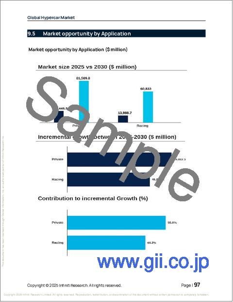 サンプル2：ハイパーカーの世界市場 2026年～2030年