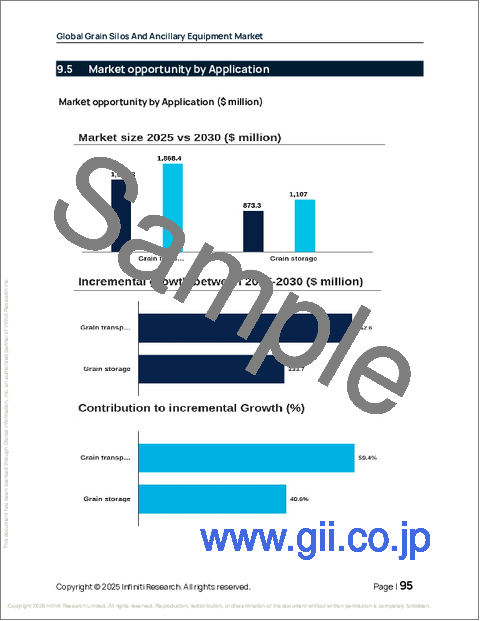 サンプル2:穀物サイロと付属設備の世界市場 2026年~2030年