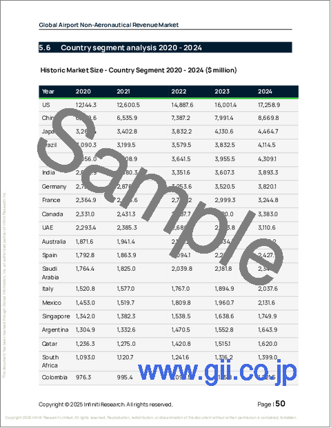 サンプル1：空港非航空収益の世界市場 2026年～2030年