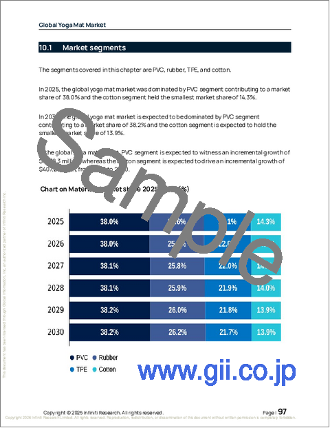 サンプル2:ヨガマットの世界市場 2026年~2030年