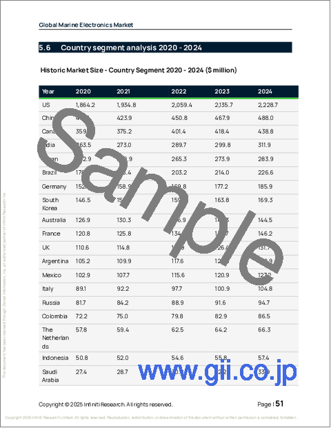 サンプル1：海洋電子機器の世界市場 2026年～2030年
