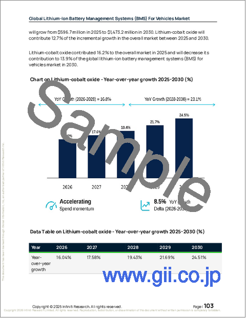 サンプル2：車両用リチウムイオン電池管理システム（BMS）の世界市場 2026年～2030年