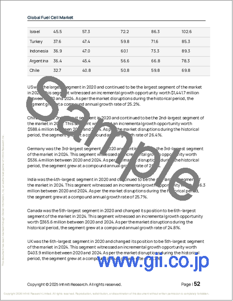 サンプル1：燃料電池の世界市場 2026年～2030年