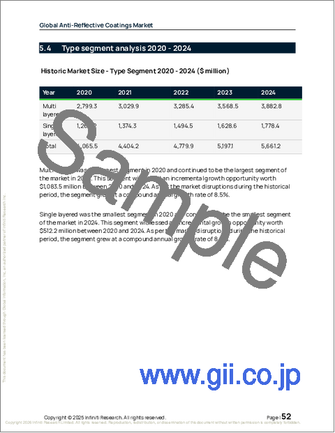 サンプル1：反射防止コーティングの世界市場 2026年～2030年