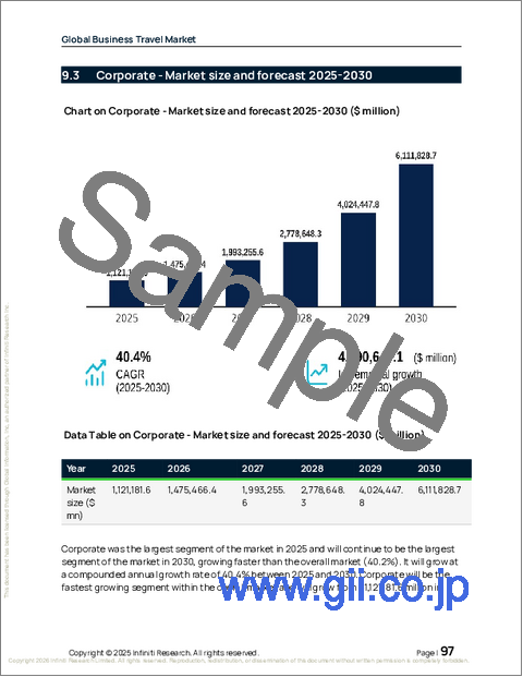 サンプル2：ビジネストラベルの世界市場 2026年～2030年