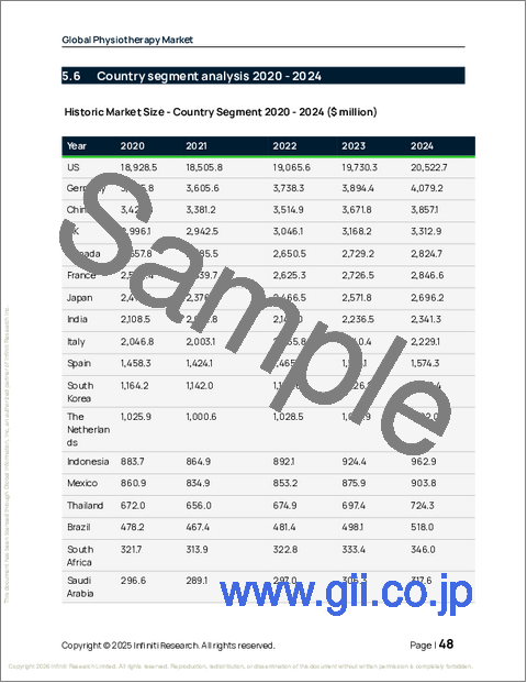 サンプル1:理学療法の世界市場 2026年~2030年