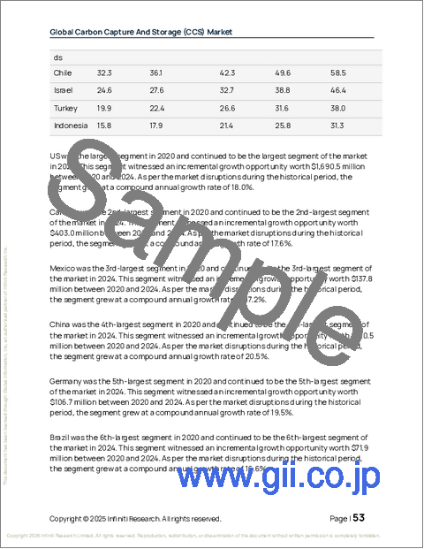 サンプル1：カーボンキャプチャーと貯留（CCS）の世界市場 2026年～2030年