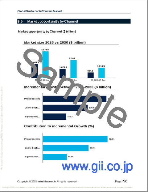 サンプル2：サステイナブルツーリズムの世界市場 2026年～2030年