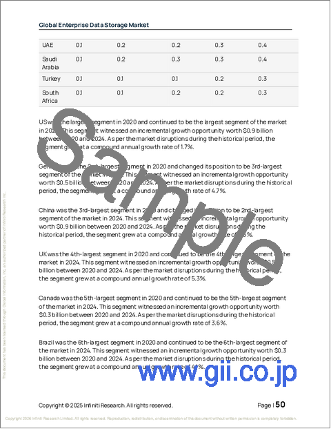 サンプル1：企業向けデータストレージの世界市場 2026年～2030年