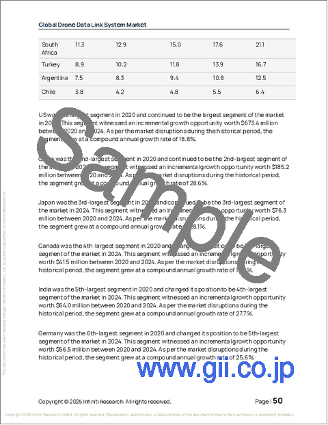 サンプル1：ドローンデータリンクシステムの世界市場 2026年～2030年