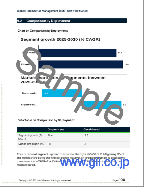 サンプル2：フィールドサービス管理（FSM）ソフトウェアの世界市場 2026年～2030年