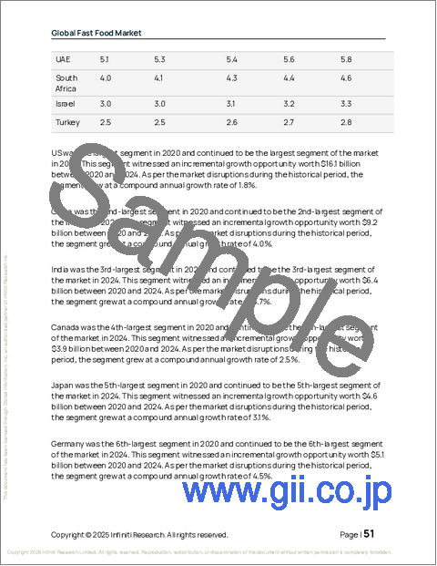 サンプル1：ファストフードの世界市場 2026年～2030年