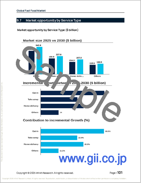 サンプル2：ファストフードの世界市場 2026年～2030年