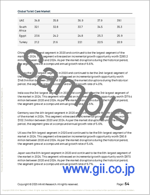 サンプル1：トイレケアの世界市場 2026年～2030年
