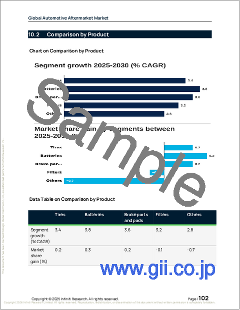 サンプル2：自動車アフターマーケットの世界市場 2026年～2030年