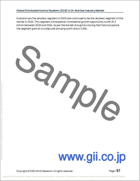 サンプル1：油田・ガス産業における分散制御システム（DCS）の世界市場 2026年～2030年