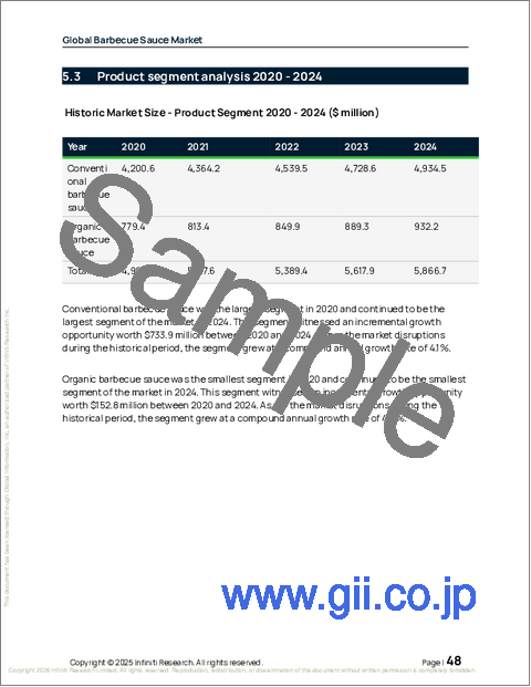 サンプル1：バーベキューソースの世界市場 2026年～2030年