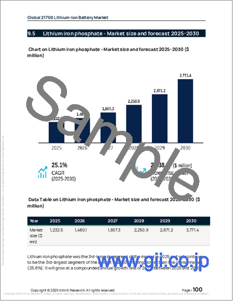 サンプル2：21700リチウムイオン電池の世界市場 2026年～2030年