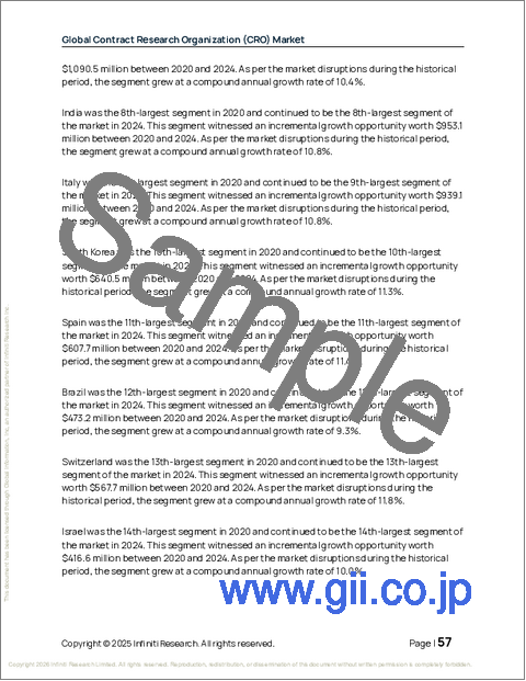 サンプル1：契約研究機関（CRO）の世界市場 2026年～2030年