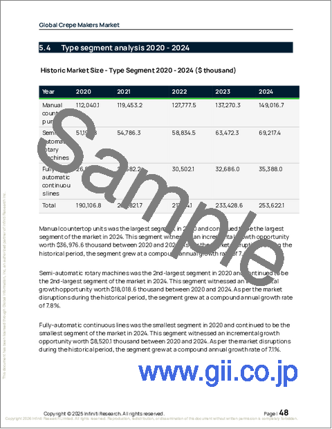 サンプル1：クレープメーカーの世界市場 2026年～2030年