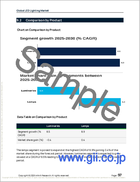 サンプル2：LED照明の世界市場 2026年～2030年