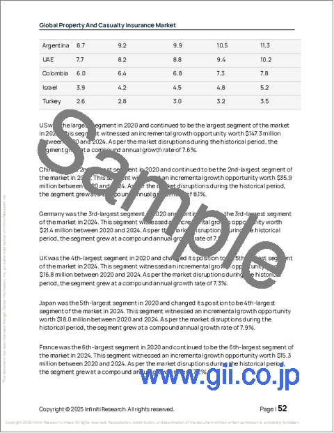 サンプル1：財産および損害保険の世界市場 2026年～2030年