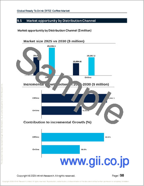 サンプル2：Ready To Drink（RTD）コーヒーの世界市場 2026年～2030年