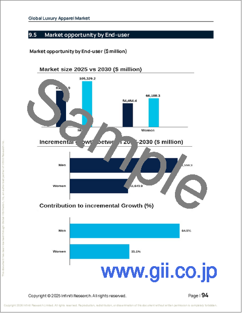サンプル2：高級アパレルの世界市場 2026年～2030年