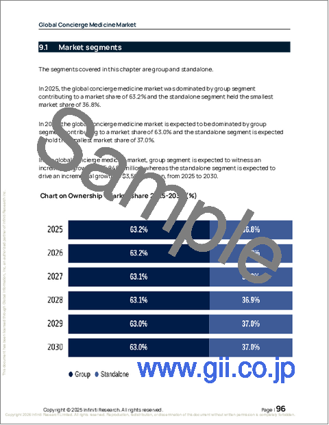サンプル2：コンシェルジュ医療の世界市場 2026年～2030年