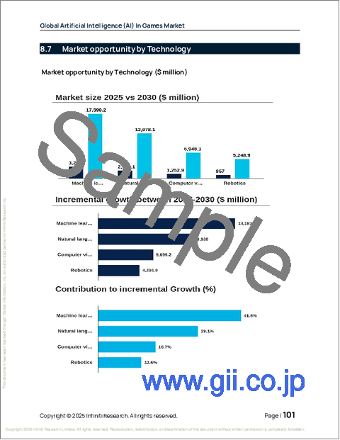 サンプル2:ゲームにおける人工知能(AI)の世界市場 2026年~2030年