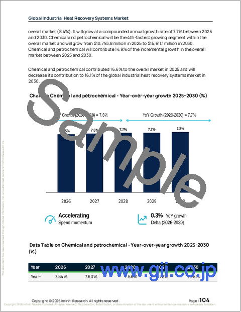 サンプル2：工業用熱回収システムの世界市場 2026年～2030年