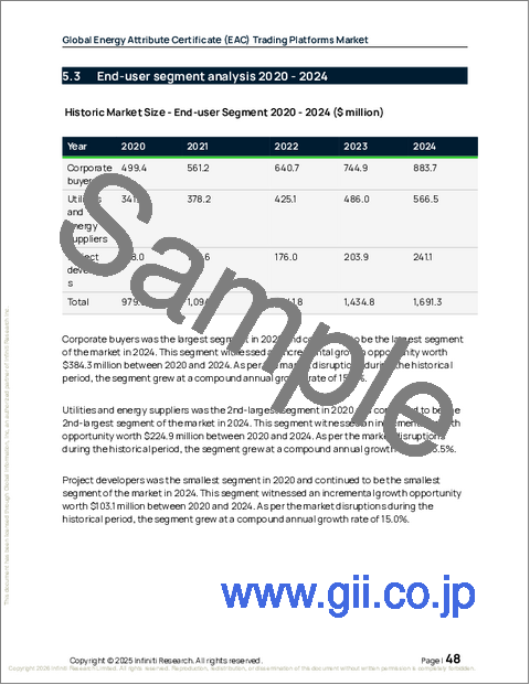 サンプル1：エネルギー属性証明書（EAC）取引プラットフォームの世界市場 2026年～2030年