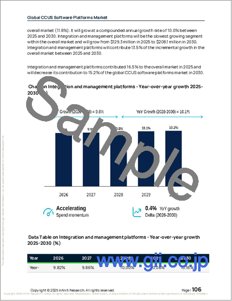 サンプル2：Ccusソフトウェアプラットフォームの世界市場 2026年～2030年