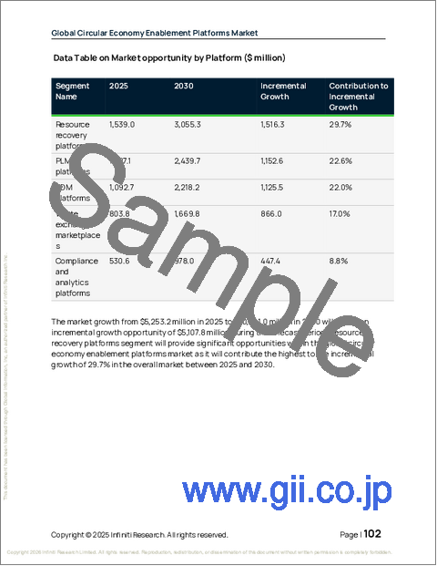 サンプル2：循環型経済支援プラットフォームの世界市場 2026年～2030年