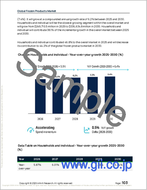 サンプル2：冷凍食品の世界市場 2026年～2030年