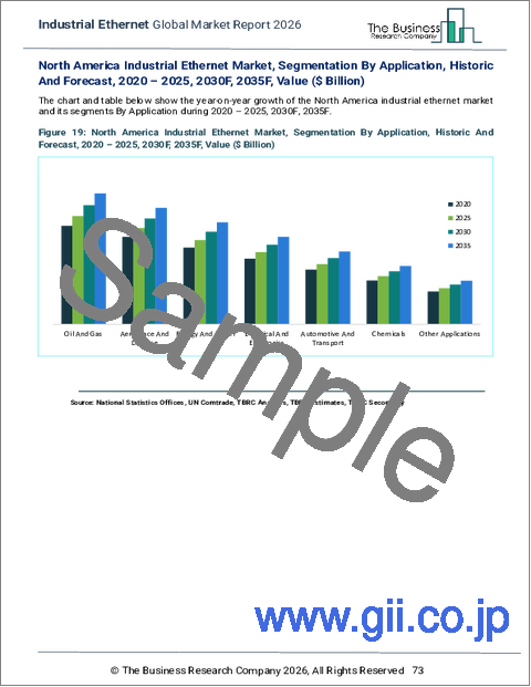 サンプル2:産業イーサネットの世界市場レポート 2026年
