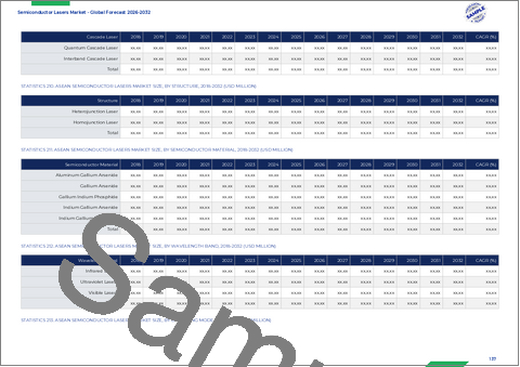 サンプル2：半導体レーザー市場：発光構造、構造、半導体材料、波長帯域、動作モード、ファイバー結合、用途、販売チャネル別－2026-2032年世界予測