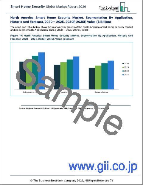サンプル2：スマートホームセキュリティの世界市場レポート 2026年