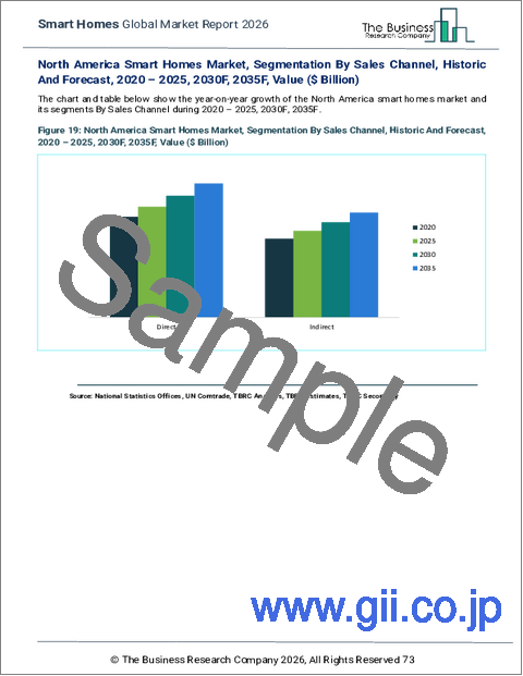 サンプル2：スマートホームの世界市場レポート 2026年