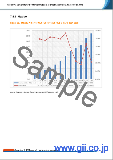 サンプル2：世界のAIサーバーMOSFET市場の見通し、詳細な分析及び2032年までの予測