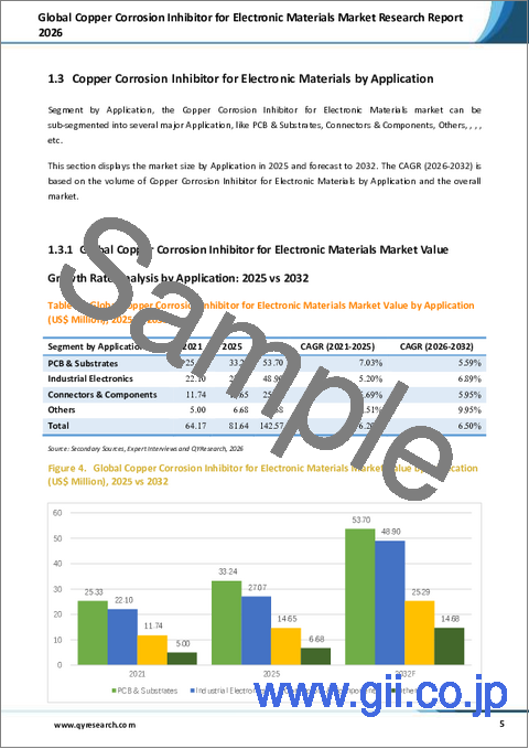 サンプル1：電子材料向け銅腐食防止剤の世界市場調査レポート、2026年