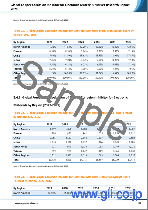 サンプル2：電子材料向け銅腐食防止剤の世界市場調査レポート、2026年
