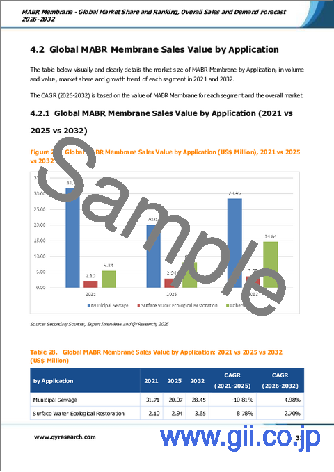 サンプル2：MABR膜：世界市場シェアとランキング、総売上高および需要予測（2026-2032年）