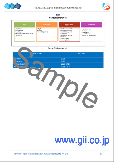 サンプル1：プリント基板（PCB）市場予測：2034年まで－タイプ別、基板別、用途別、地域別の世界分析