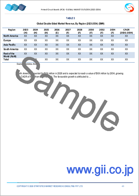 サンプル2：プリント基板（PCB）市場予測：2034年まで－タイプ別、基板別、用途別、地域別の世界分析