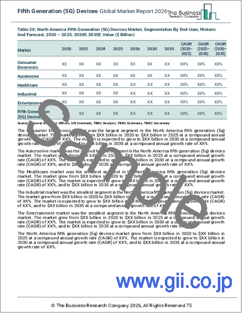 サンプル2：第5世代（5G）デバイスの世界市場レポート 2026年