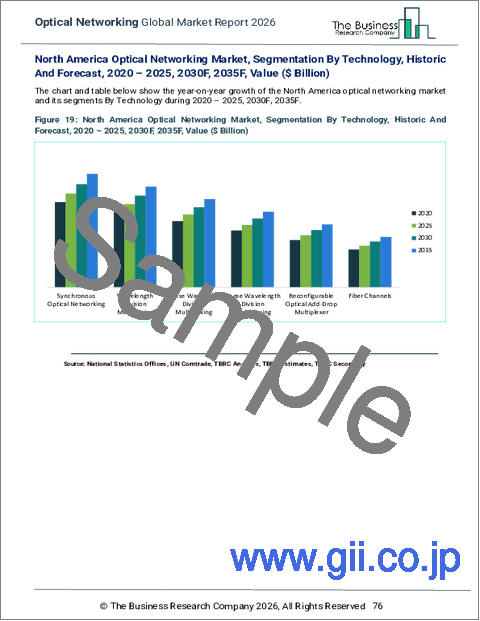 サンプル2：光ネットワーキングの世界市場レポート 2026年