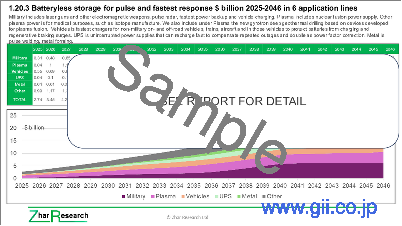 サンプル2：リチウムイオンキャパシタおよびその他のバッテリースーパーキャパシタハイブリッド：市場および技術 (2026-2046年)