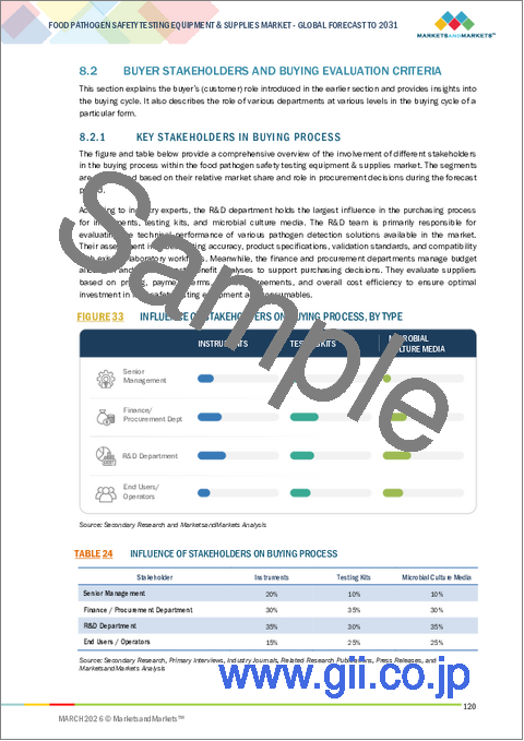 サンプル2：食品病原体安全検査機器・消耗品の世界市場 (～2031年)：タイプ (システム・消耗品&消耗資材)・検査対象食品・サイト (社内ラボ・外部委託施設・政府系ラボ)・技術・地域別