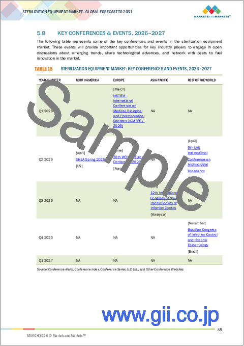 サンプル1：滅菌機器の世界市場：製品別、技術別、地域別 - 予測（～2031年）